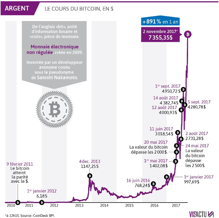 Historique de la valeur du BTC en graphique | Cryptogains.fr