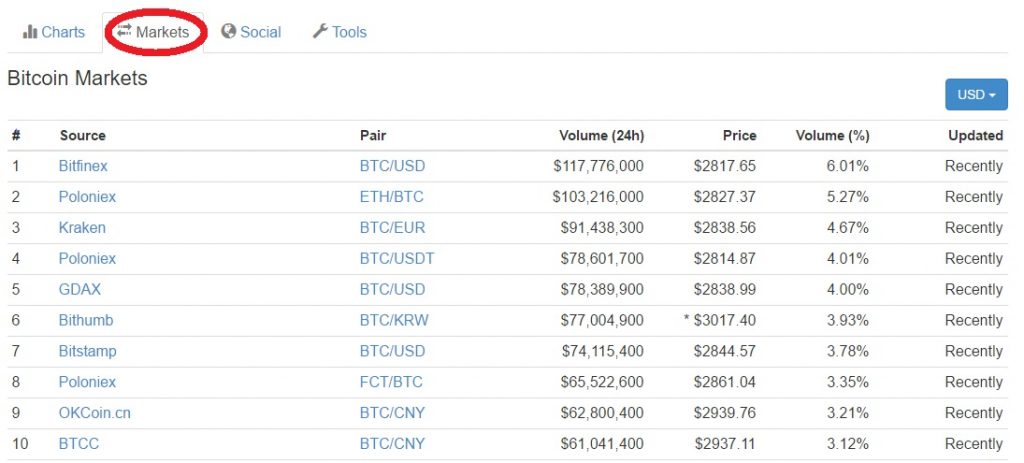 bitcoin markets sécuriser ses bitcoins