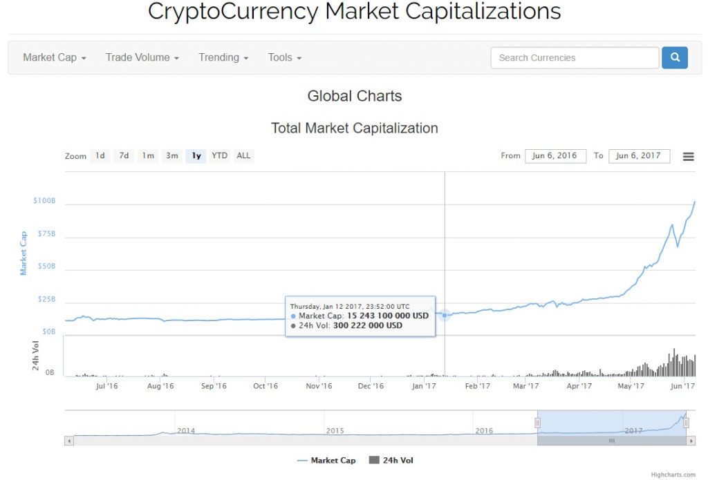 Capitalisation marché crypto currency